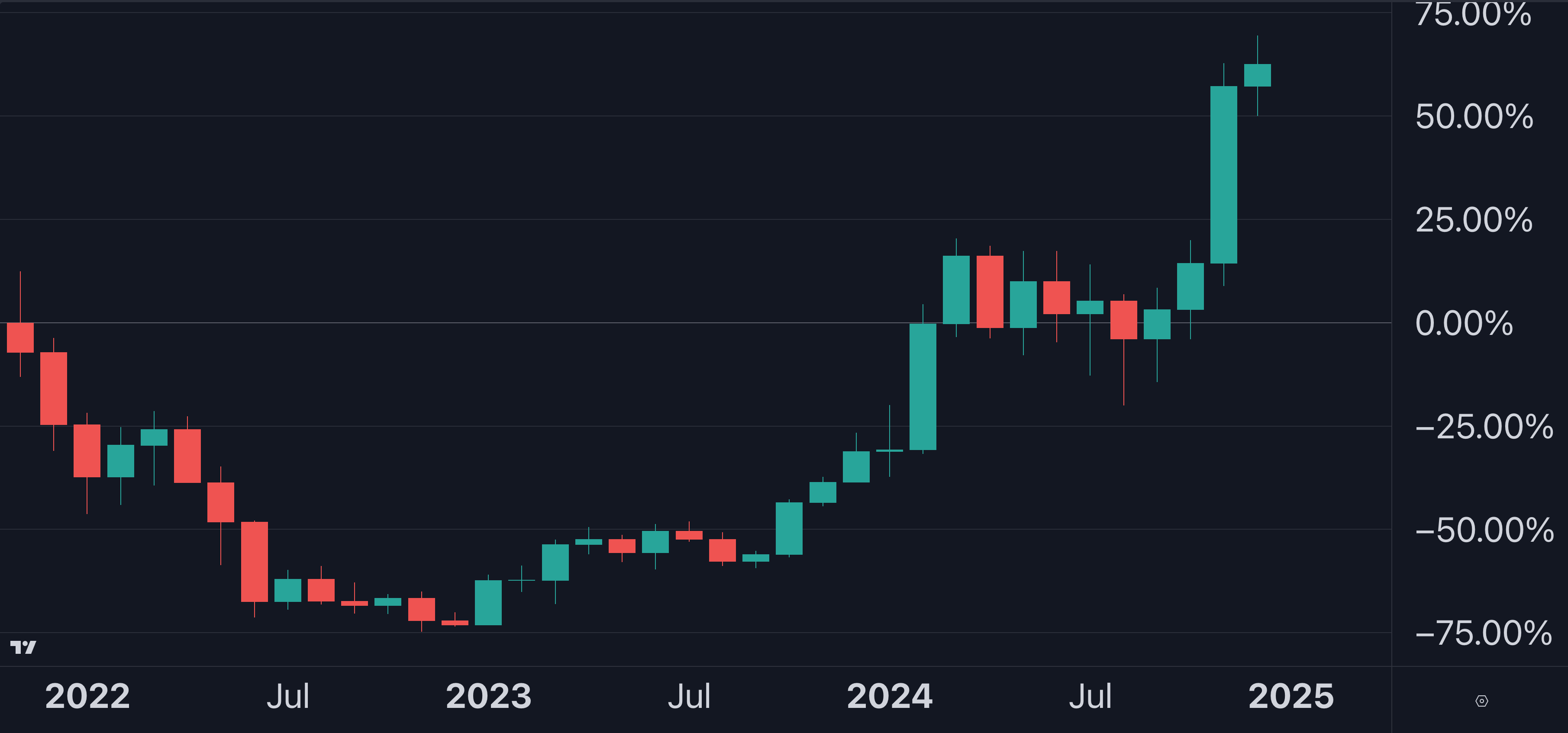 Bitcoin to USD Price History