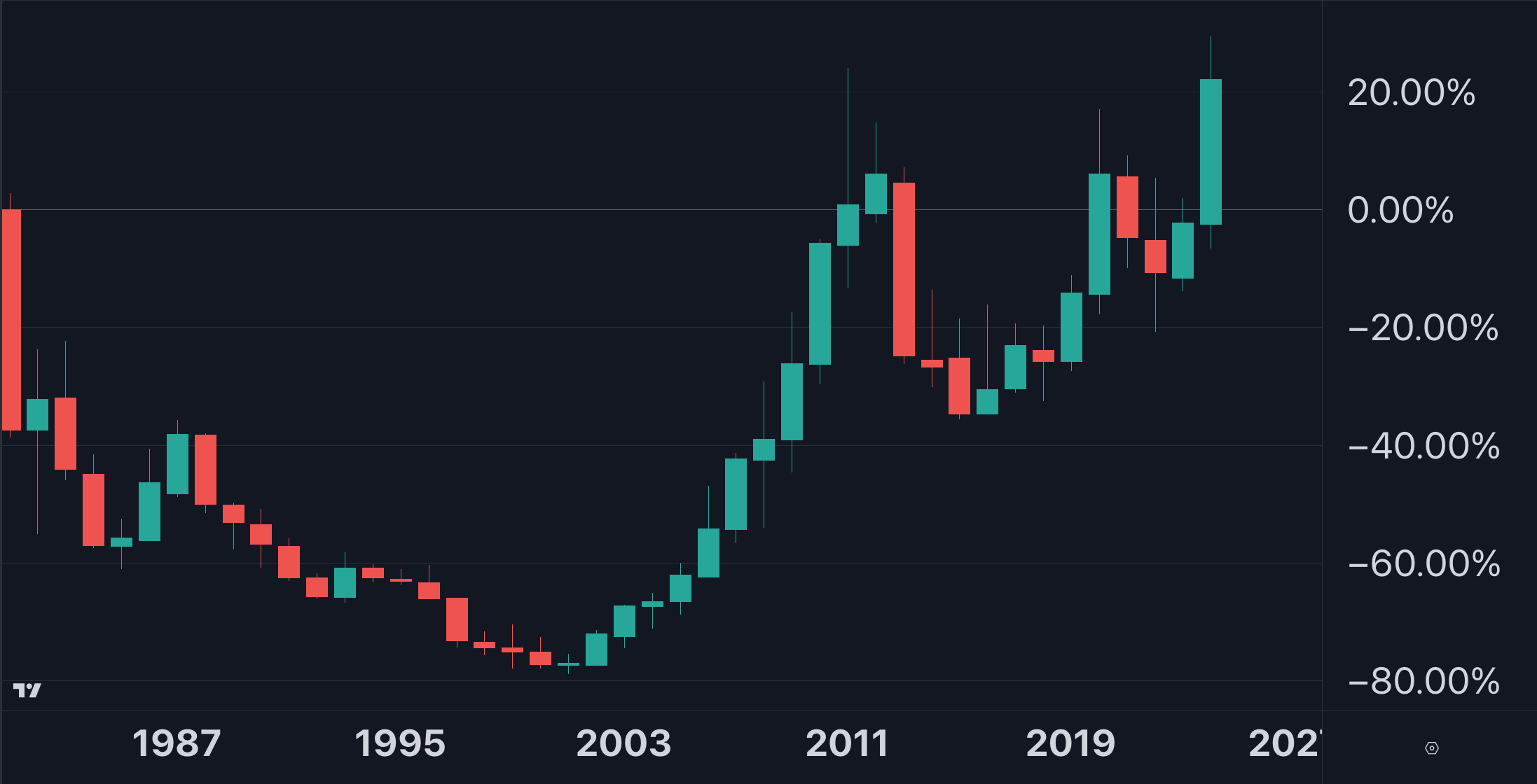 Gold to USD Price History